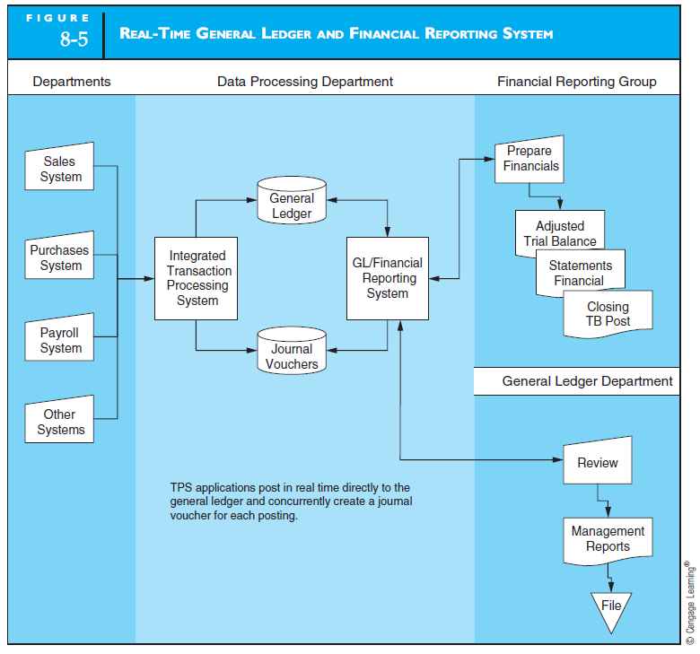INTERNAL CONTROL Expand Figure 8-5 in the text to incorporate the journal voucher listing and general ledger change report as control mechanisms. Also discuss the specific controls they impose on the system.