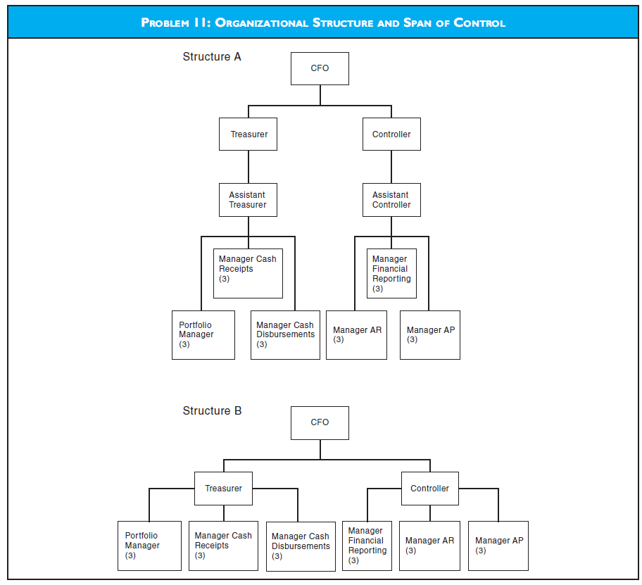 ORGANIZATION STRUCTURE AND SPAN OF CONTROL Refer to the organization charts labeled Structure A and Structure B in the figure for problem 11. Required a. For organizational structure A describe the 1. advantages and disadvantages of this structure. 2. impact of the resulting span of control. 3. possible effect on employee behavior. b. For organizational structure B describe the 1. advantages and disadvantages of this structure. 2. impact of the resulting span of control. 3. effect on employee behavior. c. When determining the appropriate span of control discuss the factors that should be considered.