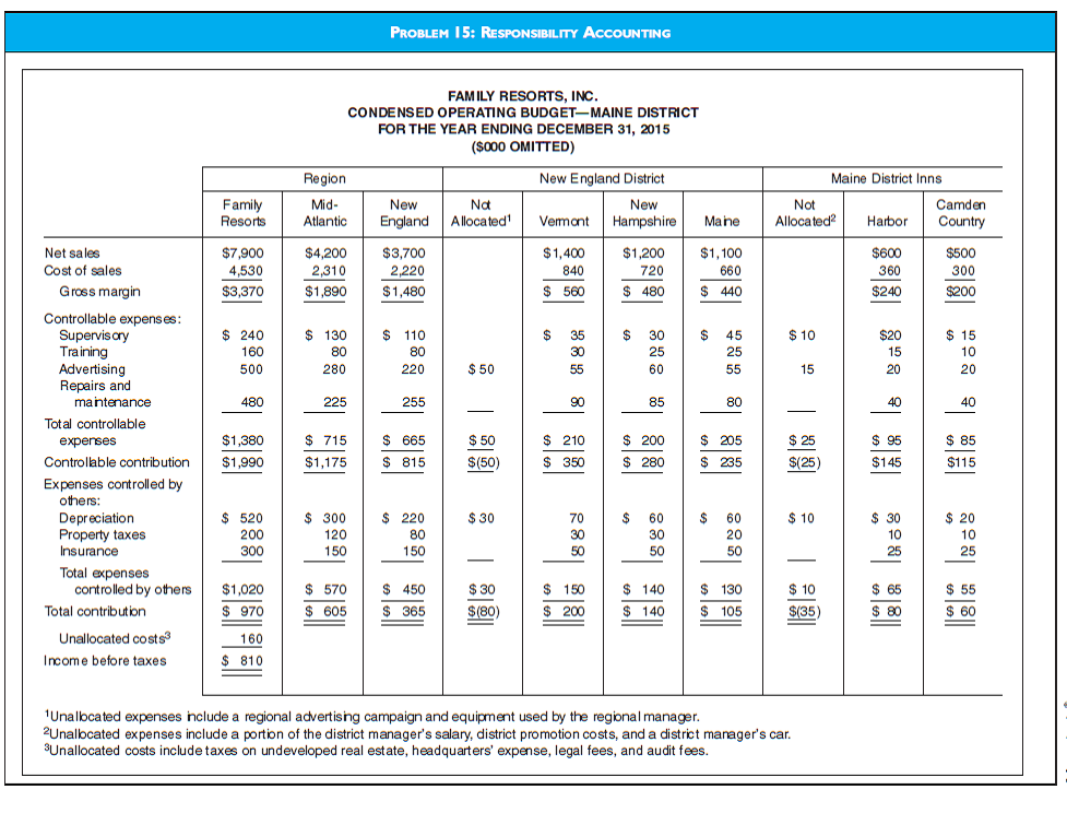 CMA-ADAPTED RESPONSIBILITY ACCOUNTING  Family Resorts, Inc., is a holding company for several vacation hotels in the northeastern and mid- Atlantic states. The firm originally purchased several old inns, restored the buildings, and upgraded the recreational facilities. Vacationing families have been well pleased with the inns because many services are provided that accommodate children and afford parents time for themselves. Since the completion of the restoration 10 years ago, the company has been profitable. Family Resorts has just concluded its annual meeting of regional and district managers. This meeting is held each November to review the results of the previous season and to help the managers prepare for the upcoming year. Before the meeting, the managers submitted proposed budgets for their districts or regions, as appropriate. These budgets are reviewed and consolidated into an annual operating budget for the entire company. The 2015 budget has been presented at the meeting, and the managers accepted it.  To evaluate the performance of its managers, Family Resorts uses responsibility accounting. Therefore, the preparation of the budget is given close attention at headquarters. If major changes need to be made to the budgets that the managers submitted, all affected parties are consulted before the changes are incorporated. The two figures designated Problem 15 present two reports from the budget booklet that all managers received at the meeting. Required  a. Responsibility accounting has been used effectively by many companies, both large and small.  1. Define responsibility accounting.  2. Discuss the benefits that accrue to a company using responsibility accounting.  3. Describe the advantages of responsibility accounting for the managers of a firm.         b. The regional and district managers accepted Family Resort's budget. Based on the facts presented, evaluate the budget process Family Resorts employs by addressing the following:  1. What features of the budget presentation shown are likely to make the budget attractive to managers?  2. What recommendations, if any, could be made to the budget preparers to improve the budget process? Explain your answer.