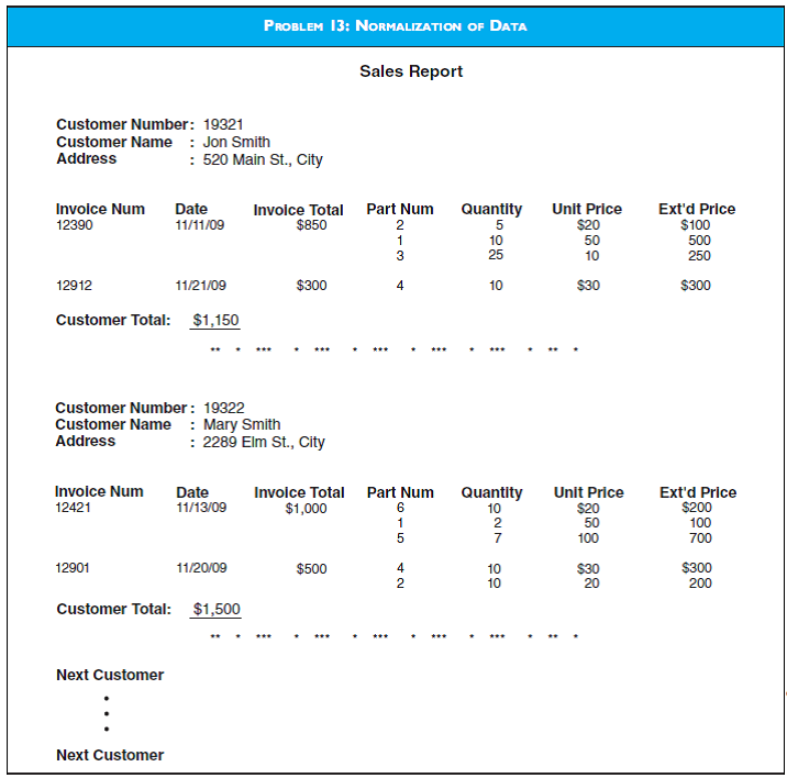 NORMALIZATION OF DATA  Prepare the 3NF base tables needed to produce the sales report view shown in the diagram for Problem 13.  