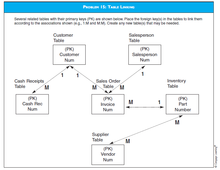 TABLE LINKING Solve this problem per the text in the diagram for Problem 15.