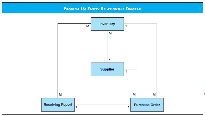 ENTITY RELATIONSHIP DIAGRAM  The diagram labeled problem 16 presents a partial entity relationship diagram of a purchase system. Describe the business rules represented by the cardinalities in the diagram.    