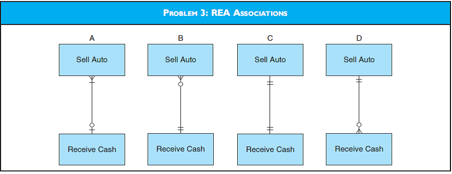 REA ASSOCIATIONS Based on the data in Problem 2, which of the following relationships in the diagram for Problem 3 properly models the entity associations for Bentley Restorations? Explain your answer.       