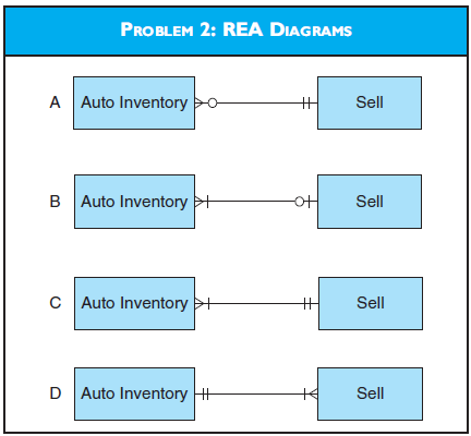 REA ASSOCIATIONS  Based on the data in Problem 2, which of the relationships in the diagram for Problem 4 properly models the entity associations for this situation? Explain your answer.       