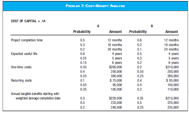 COST-BENEFIT ANALYSIS  Listed in the diagram for Problem 7 are some probability estimates of the costs and benefits associated with two competing projects.  a. Compute the net present value of each alter native. Round off the cost projections to the nearest month. Explain what happens to the answer if the probabilities of the recurring costs are in correct, and a more accurate estimate is as follows:     b. Repeat step (a) for the payback method. c. Which method do you think provides the best source of information? Why?   