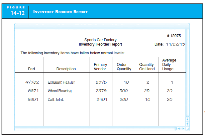 DESIGN INPUT VIEW During the system design phase of the SDLC, input interfaces or input views must be sketched out so programmers can specify the necessary elements when they program the user interfaces for the system. Figure 14-12 presents an interface for a Reorder Report. Sketch a similar interface that could be used to program a sales invoice interface. Include areas for a document heading, customer information, shipping information, sales employee information, and items sold.  <div style=padding-top: 35px> 
