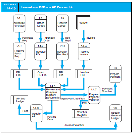 DATA FLOW DIAGRAM The detailed data flow diagram in Figure 14-16 decomposes the DFD for the expenditure cycle in Figure 14-15. Further decompose the process numbered 1.4.4, Receive Invoice, in detail.    <div style=padding-top: 35px> 