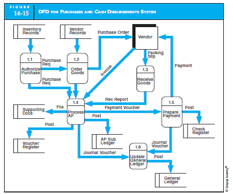 DATA FLOW DIAGRAM The detailed data flow diagram in Figure 14-16 decomposes the DFD for the expenditure cycle in Figure 14-15. Further decompose the process numbered 1.4.4, Receive Invoice, in detail.    <div style=padding-top: 35px> 