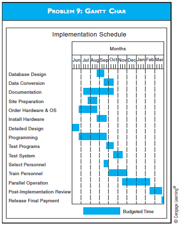 PERT CHART The Peabody Coal Corporation recently completed the final feasibility report for a new general ledger accounting system. It has hired a consulting firm to program and install the new system. The consulting firm is charging $350,000 for the remaining tasks to be performed. These tasks are to be performed over the next 10 months, as detailed in the Gantt chart in the diagram for Problem 9. The consulting firm is extremely concerned with the project staying on schedule because it is receiving a flat fee. The release of the final payment is contingent upon the system performing as stated in the contract and upon Pea-body receiving appropriate documentation of the system. Required a. Prepare a PERT diagram and indicate the critical path. b. What happens to the time frame of the implementation of the project if the manufacturer is four weeks late shipping the hardware? c. What happens if the data conversion does not go smoothly and takes an additional three weeks? d. Who should conduct the post-implementation review? What activities should be conducted during this review? Do you think enough time has been allotted for this activity?  <div style=padding-top: 35px> 