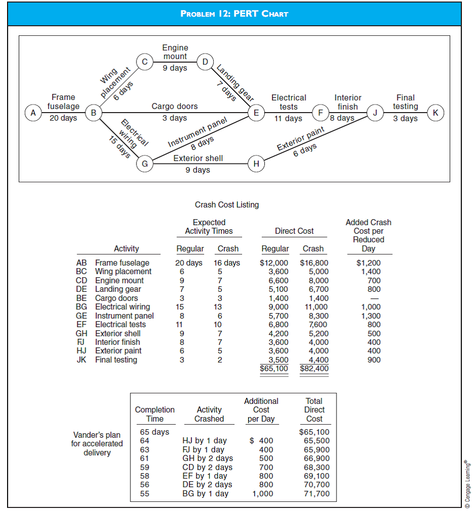 CMA 786 5-Y6 PERT Chart Silver Aviation assembles small aircraft for commercial use. The majority of Silver's business is with small freight airlines serving areas where the airport does not accommodate larger planes. The remainder of Silver's customers are commuter airlines and individuals who use planes in their businesses. Silver recently expanded into Central and South America and expects to double its sales over the next three years. To schedule work and keep track of all projects, Silver uses the PERT. The PERT diagram for the construction of a single cargo plane is shown in the diagram for Problem 12. The PERT diagram shows that there are four alternative paths, with the critical path being ABGEFJK. Bob Peterson, president of Coastal Airlines, has recently placed an order with Silver Aviation for five cargo planes. At the time of contract negotiations, Peterson agreed to a delivery time of 13 weeks (5 working days per week) for the first plane, with the balance of the planes being delivered at the rate of one every 4 weeks. Because of problems with some of the aircraft Coastal is using, Peterson has contacted Grace Vander, sales manager for Silver Aviation, to ask about improving the delivery date of the first cargo plane. Vander replied that she believed the schedule could be shortened by as much as 10 working days, or 2 weeks, but the cost of construction would increase as a result. Peterson said he would be willing to consider the increased costs, and they agreed to meet the following day to review a revised schedule that Vander would prepare. Because Silver Aviation has assembled aircraft on an accelerated basis before, the company has compiled a list of crash costs for this purpose. Vander used the data shown in the Crash Cost Listing table at the middle of the diagram for Problem 12 to develop a plan to cut 10 working days from the schedule at a minimal increase in cost to Coastal Airlines. Upon completing her plan, Vander was pleased that she could report to Peterson that Silver would be able to cut 10 working days from the schedule. The associated increase in cost would be $6,600. Presented at the bottom of the diagram for Problem 12 is Vander's plan for the accelerated delivery of the cargo plane, starting from the regularly scheduled days and costs. Required a. PERT is a form of network analysis. 1. Explain how the expected regular times for each activity are derived in using PERT. 2. Define the term critical path and explain why path ABGEFJK is the critical path in this situation.   b. Evaluate the accelerated delivery schedule that Grace Vander prepared. 1. Explain why Vander's plan as presented is unsatisfactory. 2. Revise the accelerated delivery schedule so that Coastal Airlines will take delivery of the first plane 2 weeks (10 working days) ahead of schedule at the least incremental cost to Coastal. 3. Calculate the incremental costs Bob Peterson will have to pay for this revised accelerated delivery.<div style=padding-top: 35px> 