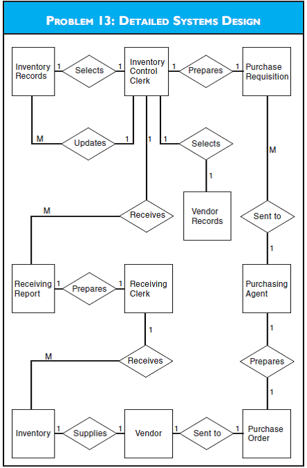 DETAILED SYSTEMS DESIGN Refer to the diagram for Problem 13 for the expenditure cycle. Required a. List the entity database tables, and describe which entities need representing from an AIS perspective. b. For each item identified as relevant to AIS, prepare a list of database tables along with primary and embedded foreign keys. c. Prepare database tables showing attributes in normalized form.  <div style=padding-top: 35px> 