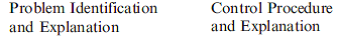 INPUT CONTROLS AND NETWORKING  A global manufacturing company has over 100 subsidiaries worldwide reporting to it each month. The reporting units prepare the basic financial statements and other key financial data on prescribed forms, which are e-mailed or faxed to the corporate headquarters. The financial data are then entered into the corporate database from which consolidated statements are prepared for internal planning and decision making.  Current reporting policy requires that the subsidiaries provide the previous month's reports by the tenth working day of each new month. Accounting department staff log and enter the reports into the database. Approximately 15 percent of the reporting units are delinquent in submitting their reports and three to four days are required to enter all the data into the database. After the data are loaded into the system, data verification programs are run to check footings, cross-statement consistency, and dollar range limits. Any errors in the data are traced and corrected, and reporting units are notified of all errors via e-mail. The company has decided to upgrade its computer communications network with a new system that will support more timely receipt of data at corporate headquarters. The IT department at corporate headquarters is responsible for the overall design and implementation of the new system. It will use current computer communications technology and install LANs, PCs, and servers at all reporting units.  The new system will allow clerks at the remote sites to send financial data to the corporate office via the Internet. The required form templates will be downloaded to the remote sites, along with the data verification programs. The clerks will enter data into the forms to create a temporary file, which data verification programs will check for errors. All corrections can thus be made before transmitting the data to headquarters. Either the data would be transmitted to corporate headquarters immediately, or the corporate headquarters computer would retrieve it from disk storage at the remote site as needed. Data used at corporate headquarters would therefore be free from errors and ready for consolidation.  The company's controller is pleased with the prospects of the new system, which should shorten the reporting period by three days. He is, however, concerned about security and data integrity during the transmission. He has scheduled a meeting with key personnel from the systems department to discuss these concerns.  Required  The company could experience data security and integrity problems when transmitting data between the reporting units and corporate headquarters.  a. Identify and explain the data security and integrity problems that could occur.  b. For each problem identified, describe a control procedure that could be employed to minimize or eliminate the problem. Use the following format to present your answer.   