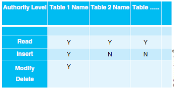 DATABASE AUTHORIZATION TABLE  Some relevant database tables and attributes are presented in the figure designated Problem 12 on the following page.  Required  a. Create a database authorization table for an Accounts Payable clerk. Structure your response similar to the example below:     Indicate the name of each table the AP clerk may access and the degree of access privilege as defined below: Read existing records in the table Insert new record into the table, Modify or edit existing records in the table Delete existing attribute values or entire records from the table  b. Explain your answers to part (a) above.       