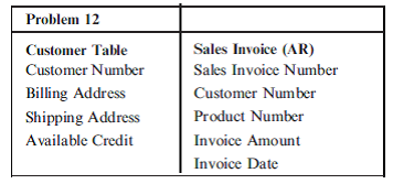 DATABASE AUTHORIZATION TABLE  Some relevant database tables and attributes are presented in the figure designated Problem 12 on the following page.  Required  a. Create a database authorization table for an Accounts Payable clerk. Structure your response similar to the example below:     Indicate the name of each table the AP clerk may access and the degree of access privilege as defined below: Read existing records in the table Insert new record into the table, Modify or edit existing records in the table Delete existing attribute values or entire records from the table  b. Explain your answers to part (a) above.       