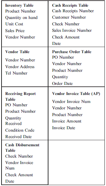 DATABASE AUTHORIZATION TABLE  Some relevant database tables and attributes are presented in the figure designated Problem 12 on the following page.  Required  a. Create a database authorization table for an Accounts Payable clerk. Structure your response similar to the example below:     Indicate the name of each table the AP clerk may access and the degree of access privilege as defined below: Read existing records in the table Insert new record into the table, Modify or edit existing records in the table Delete existing attribute values or entire records from the table  b. Explain your answers to part (a) above.       