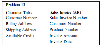 DATABASE AUTHORIZATION  TABLE  Required  a. Using the database table and attribute structures presented in Problem 12 create a database authorization table for a Sales Clerk. Structure your response similar to the example provided in Problem 12. b. Explain your answer to (a) above.       