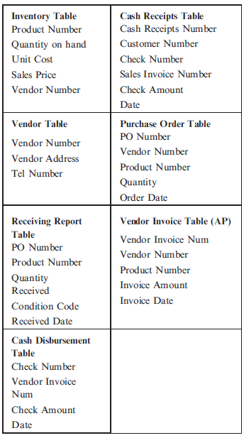 DATABASE AUTHORIZATION  TABLE  Required  a. Using the database table and attribute structures presented in Problem 12 create a database authorization table for a Sales Clerk. Structure your response similar to the example provided in Problem 12. b. Explain your answer to (a) above.       