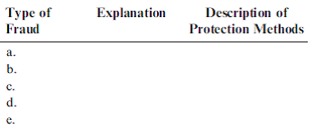 COMPUTER FRAUD AND CONTROLS For many organizations, the security threat from external penetration is significant; however, many fraud threats are internal. These include (1) data input alteration, (2) program alteration, (3) file alteration, (4) data theft, and (5) sabotage. Required Explain how each of these five types of frauds is committed. Also, identify a method of protection against each without using the same protection method for more than one type of fraud. Use the following format.