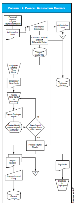 PAYROLL APPLICATION CONTROL Using this supplemental information, analyze the flowchart in the diagram for Problem 12. • The personnel department determines the wage rate of all employees. To start the process, the personnel department sends the payroll coordinator, George Jones, an authorization form to add an employee to the payroll. After Jones enters this information into the system, the computer automatically determines the overtime and shift differential rates for the individual, updating the payroll master files. • Employees use a time clock to record the hours worked. Every Monday morning, George Jones collects the previous week's timecards and begins the computerized processing of payroll information to produce paychecks the following Friday. Jones then reviews the timecards to ensure that the hours worked are correctly totaled; the system determines overtime and/or any shift differential. • Jones performs all other processes displayed on the flowchart. The system automatically assigns a sequential number to each payroll check produced. The check stocks are stored in a box next to the computer printer to provide immediate access. After the checks are printed, an automatic check signing machine signs them with an authorized signature plate that Jones keeps locked in a safe. After the check processing is completed, Jones distributes the checks to the employees, leaving the checks for the second- and third-shift employees with the appropriate shift supervisor. Jones then notifies the data processing department that he is finished with his weekly processing, and data processing makes a backup of the payroll master for storage in the computer room. Required Identify and describe: a. areas in the payroll processing system in which the internal controls are inadequate. b. two areas in the payroll system in which the system controls are satisfactory.