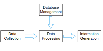 ACCOUNTING INFORMATION SYSTEM MODEL Examine the diagram below and determine what essential mechanism is missing. Once you have identified the missing element, discuss its importance.   