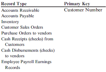 CHARACTERISTICS OF USEFUL INFORMATION All records in a file must be uniquely identifiable in at least one attribute, which is its primary key. Drawing on your general knowledge of accounting, identify the primary key for the following types of accounting records. To illustrate, the first record is done for you.