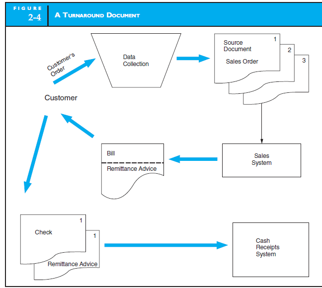 SYSTEM FLOWCHART  Figure 2-4 in the text illustrates how a customer order is transformed into a source document, a product document, and a turnaround document. Develop a similar flowchart for the process of paying hourly employees. Assume time sheets are used and the payroll department must total the hours. Each hour worked by any employee must be charged to some account (a cost center). Each week, the manager of each cost center receives a report listing the employee's name and the number of hours charged to this center. The manager is required to verify that this information is correct by signing the form and noting any discrepancies, then sending this form back to the payroll department. Any discrepancies noted must be corrected by the payroll department.   