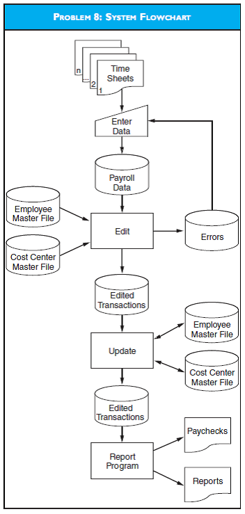 SYSTEM FLOWCHARTS AND  PROGRAM FLOWCHART  From the diagram in Problem 8, identify three types of errors that may cause a payroll record to be placed in the error file. Use a program flowchart to illustrate the edit program.    