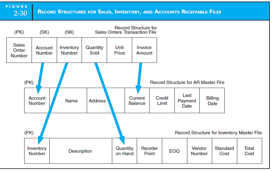 RECORD STRUCTURES FOR RECEIPT OF ITEMS ORDERED Refer to Figure 2-30 and the discussion about updating master files from transaction files. The discussion presents the record structures for a sales transaction. Prepare a diagram (similar to Figure 2-30) that presents the record structure for the receipt (Receiving Report) of inventory items ordered. Presume a purchase order file exists and will be updated through information collected via a receiving report. Further, presume the purchase was made on account.   