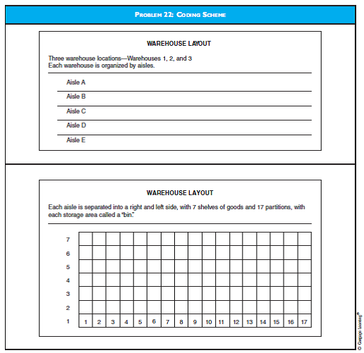 CODING SCHEME Devise a coding scheme for the warehouse layout shown in Problem 22. Be sure to use an appropriate coding scheme that allows the inventory to be located efficiently from the picking list.   