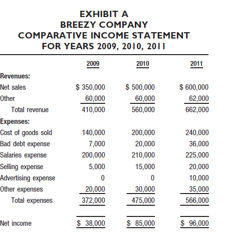 Breezy Company (This case was prepared by Elizabeth Morris, Lehigh University)  Breezy Company of Bethlehem, Pennsylvania, is a small wholesale distributor of heating and cooling fans. The company deals with retailing firms that buy small to medium quantities of fans. The president, Chuck Breezy, was very pleased with the marked increase in sales over the past couple of years. Recently, however, the accountant informed Chuck that although net income has increased, the percentage of uncollectibles has tripled. Because of the small size of the business, Chuck fears he may not be able to sustain these increased losses in the future. He asked his accountant to analyze the situation. Background In 1998, the sales manager, John Breezy, moved to Alaska, and Chuck hired a young college graduate to fill the position. The company had always been a family business and, therefore, measurements of individual performance had never been a large consideration. The sales levels had been relatively constant because John had been content to sell to certain customers with whom he had been dealing for years. Chuck was leery about hiring outside the family for this position. To try to keep sales levels up, he established a reward incentive based on net sales. The new sales manager, Bob Sellmore, was eager to set his career in motion and decided he would attempt to increase the sales levels. To do this, he recruited new customers while keeping the old clientele. After one year, Bob had proved himself to Chuck, who decided to introduce an advertising program to further increase sales. This brought in orders from a number of new customers, many of whom Breezy had never done business with before. The influx of orders excited Chuck so much that he instructed Jane Breezy, the finance manager, to raise the initial credit level for new customers. This induced some customers to purchase more. Existing System The accountant prepared a comparative income statement to show changes in revenues and expenses over the last three years, shown in Exhibit A. Currently, Bob is receiving a commission of 2 percent of net sales. Breezy Company uses credit terms of net 30 days. At the end of previous years, bad debt expense amounted to approximately 2 percent of net sales. As the finance manager, Jane performs credit checks. In previous years, Jane had been familiar with most clients and approved credit on the basis of past behavior. When dealing with new customers, Jane usually approved a low credit amount and increased it after the customer exhibited reliability. With the large increase in sales, Chuck thought that the current policy was restricting a further rise in sales levels. He decided to increase credit limits to eliminate this restriction. This policy, combined with the new advertising program, should attract many new customers.     Future The new level of sales impresses Chuck and he wishes to expand, but he also wants to keep uncollectibles to a minimum. He believes the amount of uncollectibles should remain relatively constant as a percentage of sales. Chuck is thinking of expanding his production line, but wants to see uncollectibles drop and sales stabilize before he proceeds with this plan. Required  Analyze the weaknesses in internal control and suggest improvements.