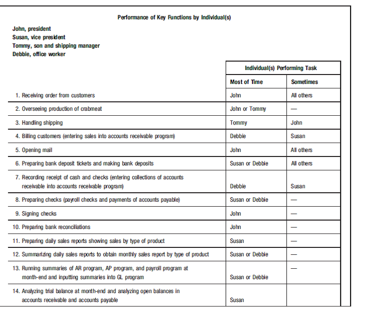 Whodunit? (This case was prepared by Karen Collins, Lehigh University)  The following facts relate to an actual embezzlement case. Someone stole more than $40,000 from a small company in less than two months. Your job is to study the following facts, try to figure out who was responsible for the theft, how it was perpetrated, and (most important) suggest ways to prevent something like this from happening again. Facts Location of company: a small town on the eastern shore of Maryland. Type of company: crabmeat processor, selling crabmeat to restaurants located in Maryland. Characters in the story (names are fictitious): • John Smith, president and stockholder (husband of Susan). • Susan Smith, vice president and stockholder (wife of John). • Tommy Smith, shipping manager (son of John and Susan). • Debbie Jones, office worker. She began working part-time for the company six months before the theft. (At that time, she was a high school senior and was allowed to work afternoons through a school internship program.) Upon graduation from high school (several weeks before the theft was discovered), she began working full time. Although she is not a member of the family, the Smiths have been close friends with Debbie's parents for more than 10 years. Accounting Records All accounting records are maintained on a microcomputer. The software being used consists of the following modules: 1. A general ledger system, which keeps track of all balances in the general ledger accounts and produces a trial balance at the end of each month. 2. A purchases program, which keeps track of purchases and maintains detailed records of accounts payable. 3. An accounts receivable program, which keeps track of sales and collections on account and maintains individual detailed balances of accounts receivable. 4. A payroll program. The modules are not integrated (that is, data are not transferred automatically between modules). At the end of the accounting period, summary information generated by the purchases, accounts receivable, and payroll programs must be entered into the general ledger program to update the accounts affected by these programs. Sales The crabmeat processing industry in this particular town was unusual in that selling prices for crabmeat were set at the beginning of the year and remained unchanged for the entire year. The company's customers, all restaurants located within 100 miles of the plant, ordered the same quantity of crabmeat each week. Because prices for the crabmeat remained the same all year and the quantity ordered was always the same, the weekly invoice to each customer was always for the same dollar amount.  Manual sales invoices were produced when orders were taken, although these manual invoices were not pre-numbered. One copy of the manual invoice was attached to the order shipped to the customer. The other copy was used to enter the sales information into the computer. When the customer received the order, the customer would send a check to the company for the amount of the invoice. Monthly bills were not sent to customers unless the customer was behind in payments (that is, did not make a payment for the invoiced amount each week).  Note: The industry was unique in another way: many of the companies paid their workers with cash each week (rather than by check). Therefore, it was not unusual for companies to request large sums of cash from the local banks. When Trouble Was Spotted Shortly after the May 30 trial balance was run, Susan began analyzing the balances in the various accounts. The balance in the cash account agreed with the cash balance she obtained from a reconciliation of the company's bank account.  However, the balance in the accounts receivable control account in the general ledger did not agree with the total of the accounts receivable subsidiary ledger (which shows a detail of the balances owed by each customer). The difference was not very large, but the balances should be in 100 percent agreement. At this point, Susan hired a fraud auditor to help her locate the problem. In reviewing the computerized accounts receivable subsidiary ledger, the auditor noticed the following: 1. The summary totals from this report were not the totals that were entered into the general ledger program at month-end. Different amounts had been entered. No one could explain why this had happened. 2. Some sheets in the computer listing had been ripped apart at the bottom. (In other words, the listing of the individual accounts receivable balances was not a continuous list but had been split at several points.) 3. When an adding machine tape of the individual account balances was run, the individual balances did not add up to the total at the bottom of the report. Susan concluded that the accounts receivable program was not running properly. The auditor's recommendation was that an effort be made to find out why the accounts receivable control account and the summary totals per the accounts receivable subsidiary ledger were not in agreement and why there were problems with the accounts receivable listing. Because the accounts receivable subsidiary and accounts receivable control account in the general ledger had been in agreement at the end of April, the effort should begin with the April ending balances for each customer by manually updating all of the accounts. The manually adjusted May 30 balances should then be compared with the computergenerated balances and any differences investigated.  After doing this, Susan and John found several differences. The largest difference was the following: Although they found the manual sales invoice for Sale 2, Susan and John concluded (based on the computer records) that Sale 2 did not take place. The auditor was not sure and recommended that they call this customer and ask him the following: 1. Did he receive this order? 2. Did he receive an invoice for it? 3. Did he pay for the order? 4. If so, did he have a copy of his canceled check? Although John thought that this would be a waste of time, he called the customer. He received an affirmative answer to all of his questions. In addition, he found that the customer's check was stamped on the back with an address stamp giving only the company's name and city rather than the usual for deposit only company stamp. When questioned, Debbie said that she sometimes used this stamp. Right after this question, Debbie, who was sitting nearby at the computer, called Susan to the computer and showed her the customer's account. She said that the payment for $5,000 was in fact recorded in the customer's account. The payments were listed on the computer screen like this:     The auditor questioned the order of the payments- why was a check supposedly received on May 10 entered in the computer after checks received on May 17 and 23? About 30 seconds later, the computer malfunctioned and the accounts receivable file was lost. Every effort to retrieve the file gave the message file not found. About five minutes later, Debbie presented Susan with a copy of a bank deposit ticket dated May 10 with several checks listed on it, including the check that the customer said had been sent to the company. The deposit ticket, however, was not stamped by the bank (which would have verified that the deposit had been received by the bank) and did not add up to the total at the bottom of the ticket (it was off by 20 cents).  At this point, being very suspicious, the auditor gathered all of the documents he could and left the company to work on the problem at home, away from any potential suspects. He received a call from Susan about four hours later saying that she felt much better. She and Debbie had gone to Radio Shack (the maker of their computer program) and Radio Shack had confirmed Susan's conclusion that the computer program was malfunctioning. She and Debbie were planning to work all weekend reentering transactions into the computer. She said that everything looked fine and not to waste more time and expense working on the problem. The auditor felt differently. How do you feel?         Required a. If you were asked to help this company, could you conclude from the evidence presented that embezzlement took place? What would you do next? b. Who do you think was the embezzler? c. How was the embezzlement accomplished? d. What improvements would you recommend in internal control to prevent this from happening again? In answering this question, try to identify at least one suggestion from each of the six classes of internal control activities discussed in this chapter (in the Control Activities section): transaction authorization, segregation of duties, supervision, accounting records, access control, and independent verification. e. Would the fact that the records were maintained on a microcomputer aid in this embezzlement scheme?