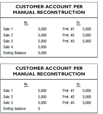Whodunit? (This case was prepared by Karen Collins, Lehigh University)  The following facts relate to an actual embezzlement case. Someone stole more than $40,000 from a small company in less than two months. Your job is to study the following facts, try to figure out who was responsible for the theft, how it was perpetrated, and (most important) suggest ways to prevent something like this from happening again. Facts Location of company: a small town on the eastern shore of Maryland. Type of company: crabmeat processor, selling crabmeat to restaurants located in Maryland. Characters in the story (names are fictitious): • John Smith, president and stockholder (husband of Susan). • Susan Smith, vice president and stockholder (wife of John). • Tommy Smith, shipping manager (son of John and Susan). • Debbie Jones, office worker. She began working part-time for the company six months before the theft. (At that time, she was a high school senior and was allowed to work afternoons through a school internship program.) Upon graduation from high school (several weeks before the theft was discovered), she began working full time. Although she is not a member of the family, the Smiths have been close friends with Debbie's parents for more than 10 years. Accounting Records All accounting records are maintained on a microcomputer. The software being used consists of the following modules: 1. A general ledger system, which keeps track of all balances in the general ledger accounts and produces a trial balance at the end of each month. 2. A purchases program, which keeps track of purchases and maintains detailed records of accounts payable. 3. An accounts receivable program, which keeps track of sales and collections on account and maintains individual detailed balances of accounts receivable. 4. A payroll program. The modules are not integrated (that is, data are not transferred automatically between modules). At the end of the accounting period, summary information generated by the purchases, accounts receivable, and payroll programs must be entered into the general ledger program to update the accounts affected by these programs. Sales The crabmeat processing industry in this particular town was unusual in that selling prices for crabmeat were set at the beginning of the year and remained unchanged for the entire year. The company's customers, all restaurants located within 100 miles of the plant, ordered the same quantity of crabmeat each week. Because prices for the crabmeat remained the same all year and the quantity ordered was always the same, the weekly invoice to each customer was always for the same dollar amount.  Manual sales invoices were produced when orders were taken, although these manual invoices were not pre-numbered. One copy of the manual invoice was attached to the order shipped to the customer. The other copy was used to enter the sales information into the computer. When the customer received the order, the customer would send a check to the company for the amount of the invoice. Monthly bills were not sent to customers unless the customer was behind in payments (that is, did not make a payment for the invoiced amount each week).  Note: The industry was unique in another way: many of the companies paid their workers with cash each week (rather than by check). Therefore, it was not unusual for companies to request large sums of cash from the local banks. When Trouble Was Spotted Shortly after the May 30 trial balance was run, Susan began analyzing the balances in the various accounts. The balance in the cash account agreed with the cash balance she obtained from a reconciliation of the company's bank account.  However, the balance in the accounts receivable control account in the general ledger did not agree with the total of the accounts receivable subsidiary ledger (which shows a detail of the balances owed by each customer). The difference was not very large, but the balances should be in 100 percent agreement. At this point, Susan hired a fraud auditor to help her locate the problem. In reviewing the computerized accounts receivable subsidiary ledger, the auditor noticed the following: 1. The summary totals from this report were not the totals that were entered into the general ledger program at month-end. Different amounts had been entered. No one could explain why this had happened. 2. Some sheets in the computer listing had been ripped apart at the bottom. (In other words, the listing of the individual accounts receivable balances was not a continuous list but had been split at several points.) 3. When an adding machine tape of the individual account balances was run, the individual balances did not add up to the total at the bottom of the report. Susan concluded that the accounts receivable program was not running properly. The auditor's recommendation was that an effort be made to find out why the accounts receivable control account and the summary totals per the accounts receivable subsidiary ledger were not in agreement and why there were problems with the accounts receivable listing. Because the accounts receivable subsidiary and accounts receivable control account in the general ledger had been in agreement at the end of April, the effort should begin with the April ending balances for each customer by manually updating all of the accounts. The manually adjusted May 30 balances should then be compared with the computergenerated balances and any differences investigated.  After doing this, Susan and John found several differences. The largest difference was the following: Although they found the manual sales invoice for Sale 2, Susan and John concluded (based on the computer records) that Sale 2 did not take place. The auditor was not sure and recommended that they call this customer and ask him the following: 1. Did he receive this order? 2. Did he receive an invoice for it? 3. Did he pay for the order? 4. If so, did he have a copy of his canceled check? Although John thought that this would be a waste of time, he called the customer. He received an affirmative answer to all of his questions. In addition, he found that the customer's check was stamped on the back with an address stamp giving only the company's name and city rather than the usual for deposit only company stamp. When questioned, Debbie said that she sometimes used this stamp. Right after this question, Debbie, who was sitting nearby at the computer, called Susan to the computer and showed her the customer's account. She said that the payment for $5,000 was in fact recorded in the customer's account. The payments were listed on the computer screen like this:     The auditor questioned the order of the payments- why was a check supposedly received on May 10 entered in the computer after checks received on May 17 and 23? About 30 seconds later, the computer malfunctioned and the accounts receivable file was lost. Every effort to retrieve the file gave the message file not found. About five minutes later, Debbie presented Susan with a copy of a bank deposit ticket dated May 10 with several checks listed on it, including the check that the customer said had been sent to the company. The deposit ticket, however, was not stamped by the bank (which would have verified that the deposit had been received by the bank) and did not add up to the total at the bottom of the ticket (it was off by 20 cents).  At this point, being very suspicious, the auditor gathered all of the documents he could and left the company to work on the problem at home, away from any potential suspects. He received a call from Susan about four hours later saying that she felt much better. She and Debbie had gone to Radio Shack (the maker of their computer program) and Radio Shack had confirmed Susan's conclusion that the computer program was malfunctioning. She and Debbie were planning to work all weekend reentering transactions into the computer. She said that everything looked fine and not to waste more time and expense working on the problem. The auditor felt differently. How do you feel?         Required a. If you were asked to help this company, could you conclude from the evidence presented that embezzlement took place? What would you do next? b. Who do you think was the embezzler? c. How was the embezzlement accomplished? d. What improvements would you recommend in internal control to prevent this from happening again? In answering this question, try to identify at least one suggestion from each of the six classes of internal control activities discussed in this chapter (in the Control Activities section): transaction authorization, segregation of duties, supervision, accounting records, access control, and independent verification. e. Would the fact that the records were maintained on a microcomputer aid in this embezzlement scheme?
