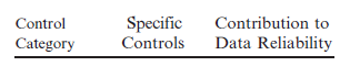PROCESSING CONTROLS A well-designed system can prevent both intentional and unintentional alteration and destruction of data. These data controls can be classified as (1) input controls, (2) processing controls, and (3) output controls. Required  For each of the three control categories listed, provide two specific controls and explain how each control contributes to ensuring the reliability of data. Use the following format.   