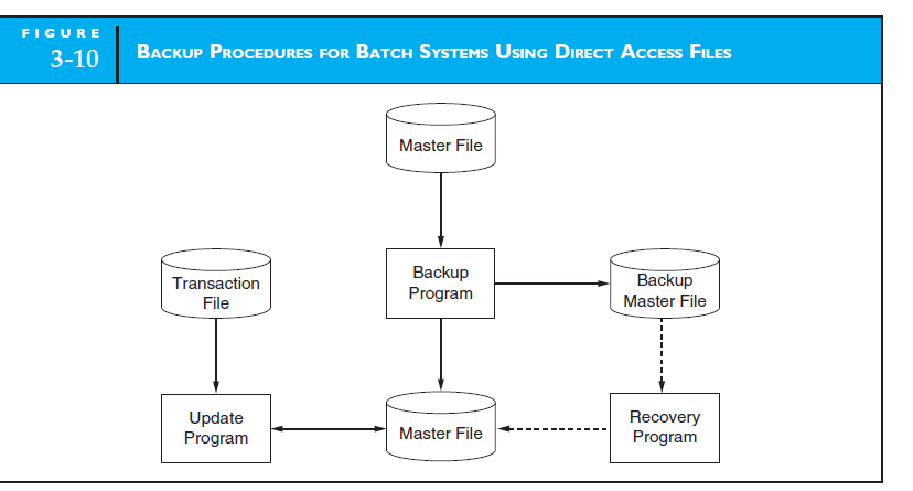 BACKUP AND RECOVERY PROCEDURES FOR DIRECT ACCESS FILES Figure 3-10 provides a backup and recovery system for files that are updated using a destructive update approach. Now think about a specific situation that might use this approach. A company creates its sales order transaction file in batches. Once a day, a sales clerk compiles a transaction file by entering data from the previous day's sales orders to the transaction file. When these transactions have all been entered and the transaction file passes editing, the transaction file is used to destructively update both the sales and the accounts receivable master files. Each of these master files is then backed up to a magnetic tape. The magnetic tapes are stored (offline) in a remote location. Now consider what might happen if, in the middle of an update of the sales master file, lightning hit the company's building, resulting in a power failure that caused the computer to corrupt both the transaction file and the master files.  a. Which, if any, files contain noncorrupted data (transaction file, accounts receivable master file, sales master file, or backup master files)? b. Will a clerk have to re-enter any data? If so, what data will have to be re-entered? c. What steps will the company have to take to obtain noncorrupted master files that contain the previous day's sales data?   