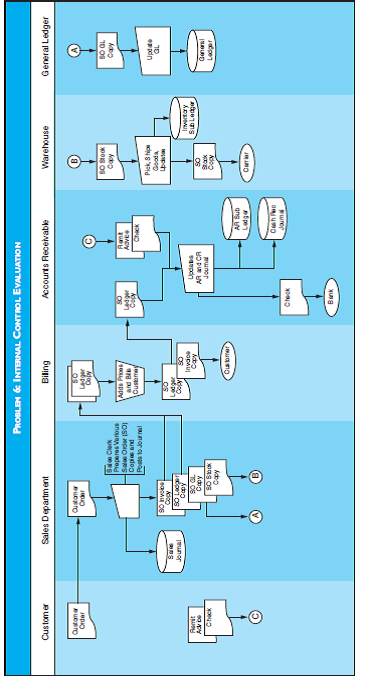 INTERNAL CONTROL EVALUATION  a. Identify the physical control weaknesses depicted in the flowchart for Problem 6.  b. Describe the IT controls that should be in place in this system.   