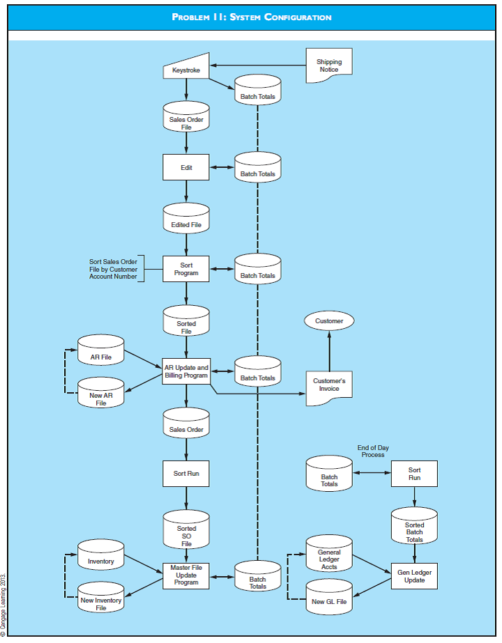 SYSTEM CONFIGURATION The flowchart for Problem 11 represents the computer processing portion of a sales order system. Answer the following questions. a. What type of data processing system is this? Explain, and be specific. b. The auditor suggests that this system can be greatly simplified by changing to direct access files. Explain the major operational changes that would occur in the system if this were done. c. The auditor warns of control implications from this change that must be considered. Explain the nature of the control implications. d. Sketch a flowchart (the computerized portion only) of the proposed new system. Use correct symbols and label the diagram.   