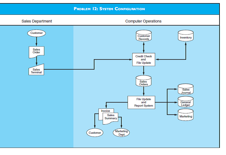 SYSTEM CONFIGURATION The flowchart for Problem 12 represents the computer processing portion of a sales order system. Answer the following questions. a. What type of data processing system is this? Explain, and be specific. b. The marketing manager suggests that this system can be greatly improved by processing all files in real time. Explain the major operational changes that would occur in the system if this were done. c. The auditor warns of operational efficiency implications from this change that must be considered. Explain the nature of these implications. d. Sketch a flowchart of the proposed new system. Use correct symbols and label the diagram.   