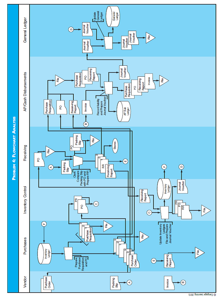 FLOWCHART ANALYSIS Examine the diagram for Problem 4 and indicate any incorrect initiation and/or transfer of documentation. What problems could this cause?