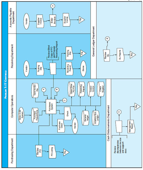 IT CONTROLS Using the flowchart for Problem 7, describe the IT application controls that would apply to the system. Be specific as to the role each control plays.