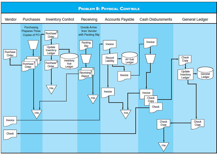 PHYSICAL CONTROLS Using the flowchart of a purchases system for Problem 8, identify six major physical control weaknesses in the system. Discuss and classify each weakness in accordance with the COSO internal control framework.
