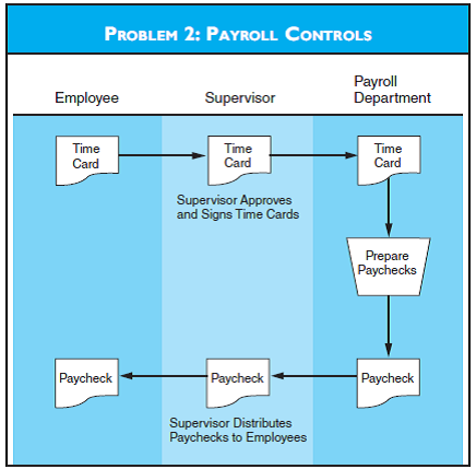 PAYROLL CONTROLS  Refer to the flowchart for Problem 2.  Required  a. What risks are associated with the payroll procedures depicted in the flowchart?  b. Discuss two control techniques that will reduce or eliminate the risks.   