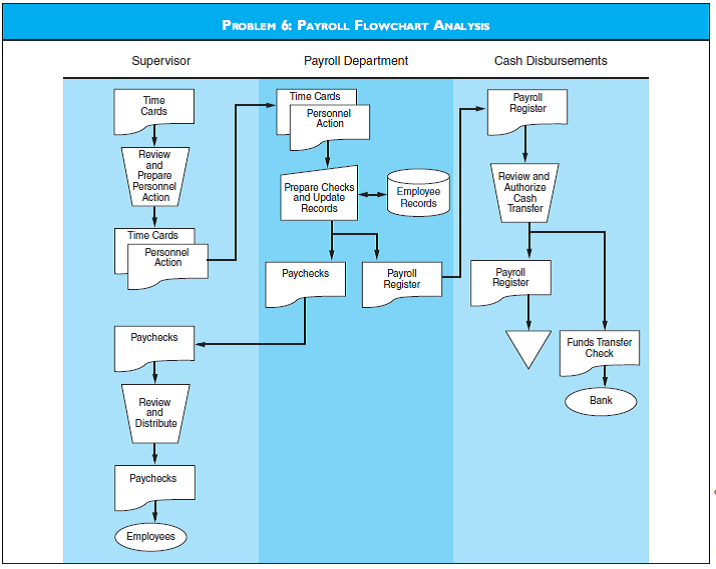 PAYROLL FLOWCHART ANALYSIS Discuss the risks depicted by the payroll system flowchart for Problem 6. Describe the internal control improvements to the system that are needed to reduce these risks.