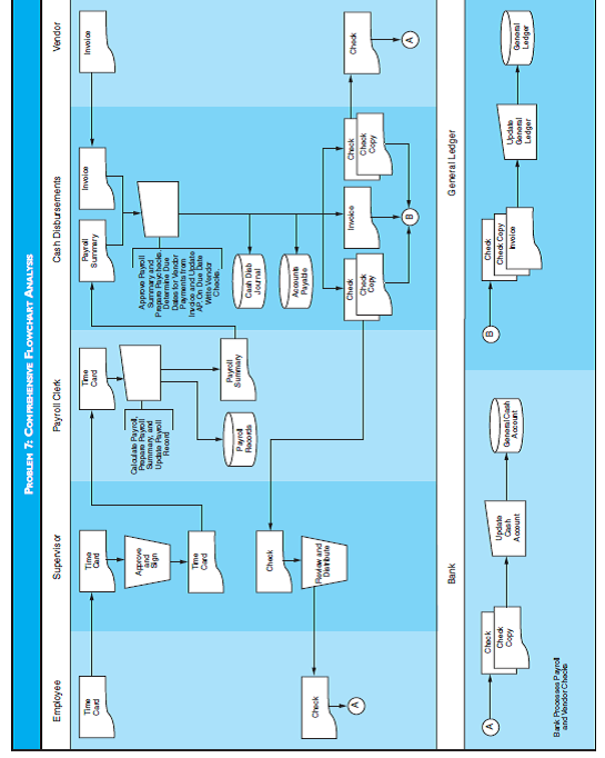 COMPREHENSIVE FLOWCHART ANALYSIS Discuss the internal control weaknesses in the expenditure cycle flowchart for Problem 7. Structure your answer in terms of the control activities within the COSO control model.