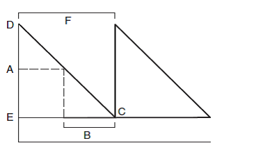 Which line segment identifies the quantity of safety stock maintained? A) AE B) AD C) DC D) EC