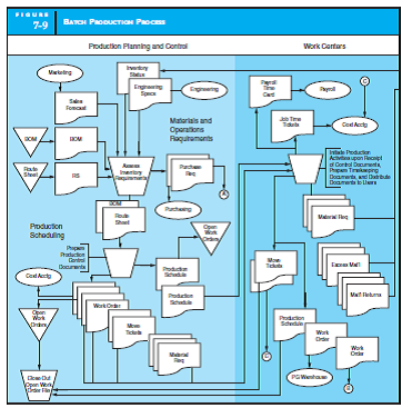DESIGN AND DOCUMENT MANUFACTURING PROCESSES  Design and document with a system flowchart a computer-based manufacturing process that possesses the information flows of the manual systems depicted in Figures 7-9 and 7-13. Assume that the manufacturing process is triggered by a monthly sales forecast, which is received periodically from the marketing department in digital form. Further assume that all functional areas (work centers, store-keeping, inventory control, and so on) employ terminals that are networked to a centralized data processing function. Your system design should minimize hard-copy documents.       