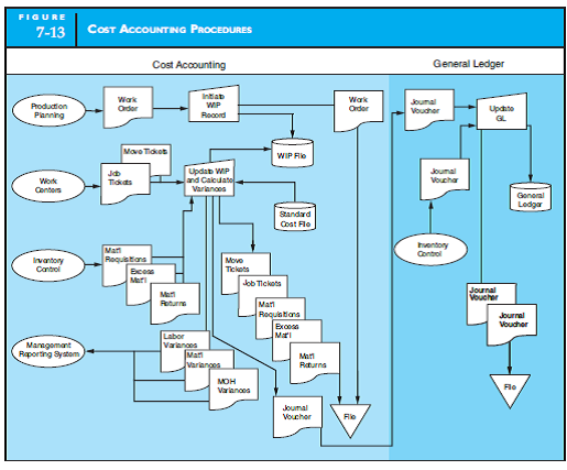 DESIGN AND DOCUMENT MANUFACTURING PROCESSES  Design and document with a system flowchart a computer-based manufacturing process that possesses the information flows of the manual systems depicted in Figures 7-9 and 7-13. Assume that the manufacturing process is triggered by a monthly sales forecast, which is received periodically from the marketing department in digital form. Further assume that all functional areas (work centers, store-keeping, inventory control, and so on) employ terminals that are networked to a centralized data processing function. Your system design should minimize hard-copy documents.       