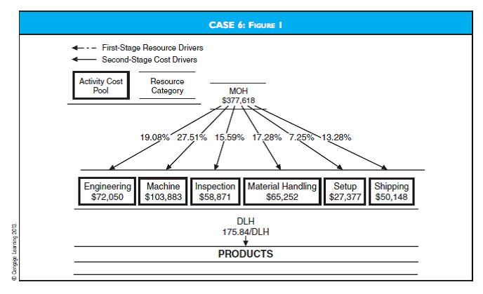 Automotive Component Corporation- Activity-Based Costing Case  (Prepared by Trey Johnston, Lehigh University)  Automotive Component Corporation (ACC) began in 1979 as a small machine shop supplying the Big Three automakers. The business is now a $2 billion component manufacturing firm. During the three decades from 1979 to 2009, ACC expanded from a common machine shop to a modern manufacturing operation with CNC machines, automatic guided vehicles (AGVs), and a world-class quality program. Consequently, ACC's direct-labor cost component has decreased significantly since 1979 from 46 percent to 11 percent. ACC's current cost structure is as follows:     Despite efforts to expand, revenues leveled off and margins declined in the late 1980s and early 1990s. ACC began to question its investment in the latest flexible equipment and even considered scrapping some. Bill Brown, ACC's controller, explains: At ACC, we have made a concerted effort to keep up with current technology. We invested in CNC machines to reduce setup time and setup labor and to improve quality. Although we accomplished these objectives, they did not translate to our bottom line. Another investment we made was in AGVs. Our opinion at the time was that the reduction in labor and increased accuracy of the AGVs, combined with the CNC machines, would allow us to be competitive on the increasing number of small-volume orders. We have achieved success in this area, but once again, we have not been able to show a financial benefit from these programs. Recently, there has been talk of scrapping the newer equipment and returning to our manufacturing practices of the early eighties. I just don't believe this could be the right answer but, as our margins continue to dwindle, it becomes harder and harder to defend my position.  With these sentiments in mind, Bill decided to study the current costing system at ACC in detail. He had attended a seminar recently that discussed some of the problems that arise in traditional cost accounting systems. Bill felt that some of the issues discussed in the meeting directly applied to ACC's situation. The speaker mentioned that activity-based costing (ABC) was a tool that corporations could use to better identify their true product costs. He also mentioned that better strategic decisions could be made based on the information provided from the activity based reports. Bill decided to form an ABC team to look at the prospect of implementing ABC at ACC. The team consisted of two other members: Sally Summers, a product engineer with a finance background, and Jim Schmidt, an industrial engineer with an MBA.  Sally had some feelings about the current state of ACC: ACC is a very customer-focused company. When the automakers demanded small-volume orders, we did what we could to change our manufacturing processes. The problem is that no one realized that it takes just as long for the engineering department to design a tencomponent part and process for a small-volume order as it does for a ten-component, largevolume order. Our engineering departments cannot handle this kind of workload much longer. On top of this, we hear rumors about layoffs in the not-too-distant future.  Jim felt similarly:  Sally is correct. As an industrial engineer, I get involved in certain aspects of production that are simply not volume dependent. For example, I oversee first-run inspections. We run a predetermined number of parts before each full run to ensure the process is under control. Most of the inspections we perform on the automobile components are looking for burrs, which can severely affect fit or function downstream in our assembly process. Many times, we can inspect sample part runs right on the line. The real consumption of resources comes from running a sample batch, not by inspecting each part.  To begin its study, the team obtained a cost report from the plant's cost accountant. A summary of the product costs is as follows:     ACC has been determining product costs basically the same way it did in 1979. Raw material cost is determined by multiplying the number of components by the standard raw material price. Direct labor cost is determined by multiplying the standard labor hours per unit by the standard labor rate per hour. Manufacturing overhead is allocated to product based on direct labor content.  The team then applied the traditional 20 percent markup to the three products. This represents the target price that ACC tries to achieve on its products. They then compared the target price to the market price. ACC was achieving its 20 percent target gross margin on Product 101, but not on Products 102 or 103, as illustrated in the following table.     Bill was concerned; he remembered the conference he had attended. The speaker had mentioned examples of firms headed in a downward spiral because of a faulty cost system. Bill asked the team, Is ACC beginning to show signs of a faulty cost system? Next, the team looked at the manufacturing overhead breakdown (Case 6, Figure 1). The current cost accounting system allocated 100 percent of this overhead to product based on labor dollars. The team felt ACC could do a better job of tracing costs to products based on transaction volume. Jim explains:  The manufacturing overhead really consists of the six cost pools shown in Figure 1. Each of these activity cost pools should be traced individually to products based on the proportion of transactions they consume, not the amount of direct labor they consume.      The team conducted the following interviews to determine the specific transactions ACC should use to trace costs from activities to products.  John Bull Adams, the supervisor in charge of material movement, provided the floor layout shown in Figure 2 for Case 6 and commented on his department's workload:  Since ACC began accepting small-volume orders, we have had our hands full. Each time we design a new part, a new program must be written. Additionally, it seems the new small-volume parts we are producing are much more complex than the large-volume parts we produced just a few years ago. This translates into more moves per run. Consequently, we wind up performing AGV maintenance much more frequently. Sometimes I wish we would get rid of those AGVs; our old system of forklifts and operators was much less resistant to change.  Sara Nightingale, the most experienced job setter at ACC, spoke about the current status of setups:  The changeover crew has changed drastically recently. Our team has shifted from mostly mechanically skilled maintenance people to a team of highly trained programmers and mechanically skilled people. This shift has greatly reduced our head count. Yet the majority of our work is still spent on setup labor time.  Phil Johnson, the shipping supervisor, told the team what he felt drove the activity of the shipping department:  The volume of work we have at the shipping department is completely dependent on the number of trucks we load. Recently, we have been filling more trucks per day with less volume. Our workload has increased, not decreased. We still have to deal with all of the paperwork and administrative hassles for each shipment. Also, the smaller trucks they use these days are side loaders, and our loading docks are not set up to handle these trucks. Therefore, it takes us a while to coordinate our docks.  Once the interviews were complete, the team went to the systems department to request basic product information on the three products ACC manufactured. The information is shown in Figure 3 for Case 6.     Required  The team has conducted all of the required interviews and collected all of the necessary information in order to proceed with its activity-based costing (ABC) pilot study.  a. The first three steps in an activity-based cost implementation are to define the resource categories, activity centers, and first-stage resource drivers. These steps have already been completed at ACC, and the results are displayed in Figure 1 for Case 6. Using the information from the case, perform the next step for the implementation team and determine the second-stage cost drivers ACC should use in its ABC system. Support your choices with discussion.  b. Using the second-stage cost drivers identified in part (a), compute the new product costs for Products 101,102, and 103. c. Modify Figure 2 for Case 6 and include the cost drivers identified in part (a).  d. Compare the product costs computed under the current cost accounting system to the product costs computed under the activity-based system.  e. Explain the differences in product cost.  f. Given the new information provided by the ABC system, recommend a strategy ACC should pursue to regain its margins, and comment on specific improvements that would reduce ACC's overhead burden in the long run.
