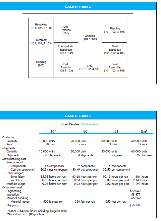 Automotive Component Corporation- Activity-Based Costing Case  (Prepared by Trey Johnston, Lehigh University)  Automotive Component Corporation (ACC) began in 1979 as a small machine shop supplying the Big Three automakers. The business is now a $2 billion component manufacturing firm. During the three decades from 1979 to 2009, ACC expanded from a common machine shop to a modern manufacturing operation with CNC machines, automatic guided vehicles (AGVs), and a world-class quality program. Consequently, ACC's direct-labor cost component has decreased significantly since 1979 from 46 percent to 11 percent. ACC's current cost structure is as follows:     Despite efforts to expand, revenues leveled off and margins declined in the late 1980s and early 1990s. ACC began to question its investment in the latest flexible equipment and even considered scrapping some. Bill Brown, ACC's controller, explains: At ACC, we have made a concerted effort to keep up with current technology. We invested in CNC machines to reduce setup time and setup labor and to improve quality. Although we accomplished these objectives, they did not translate to our bottom line. Another investment we made was in AGVs. Our opinion at the time was that the reduction in labor and increased accuracy of the AGVs, combined with the CNC machines, would allow us to be competitive on the increasing number of small-volume orders. We have achieved success in this area, but once again, we have not been able to show a financial benefit from these programs. Recently, there has been talk of scrapping the newer equipment and returning to our manufacturing practices of the early eighties. I just don't believe this could be the right answer but, as our margins continue to dwindle, it becomes harder and harder to defend my position.  With these sentiments in mind, Bill decided to study the current costing system at ACC in detail. He had attended a seminar recently that discussed some of the problems that arise in traditional cost accounting systems. Bill felt that some of the issues discussed in the meeting directly applied to ACC's situation. The speaker mentioned that activity-based costing (ABC) was a tool that corporations could use to better identify their true product costs. He also mentioned that better strategic decisions could be made based on the information provided from the activity based reports. Bill decided to form an ABC team to look at the prospect of implementing ABC at ACC. The team consisted of two other members: Sally Summers, a product engineer with a finance background, and Jim Schmidt, an industrial engineer with an MBA.  Sally had some feelings about the current state of ACC: ACC is a very customer-focused company. When the automakers demanded small-volume orders, we did what we could to change our manufacturing processes. The problem is that no one realized that it takes just as long for the engineering department to design a tencomponent part and process for a small-volume order as it does for a ten-component, largevolume order. Our engineering departments cannot handle this kind of workload much longer. On top of this, we hear rumors about layoffs in the not-too-distant future.  Jim felt similarly:  Sally is correct. As an industrial engineer, I get involved in certain aspects of production that are simply not volume dependent. For example, I oversee first-run inspections. We run a predetermined number of parts before each full run to ensure the process is under control. Most of the inspections we perform on the automobile components are looking for burrs, which can severely affect fit or function downstream in our assembly process. Many times, we can inspect sample part runs right on the line. The real consumption of resources comes from running a sample batch, not by inspecting each part.  To begin its study, the team obtained a cost report from the plant's cost accountant. A summary of the product costs is as follows:     ACC has been determining product costs basically the same way it did in 1979. Raw material cost is determined by multiplying the number of components by the standard raw material price. Direct labor cost is determined by multiplying the standard labor hours per unit by the standard labor rate per hour. Manufacturing overhead is allocated to product based on direct labor content.  The team then applied the traditional 20 percent markup to the three products. This represents the target price that ACC tries to achieve on its products. They then compared the target price to the market price. ACC was achieving its 20 percent target gross margin on Product 101, but not on Products 102 or 103, as illustrated in the following table.     Bill was concerned; he remembered the conference he had attended. The speaker had mentioned examples of firms headed in a downward spiral because of a faulty cost system. Bill asked the team, Is ACC beginning to show signs of a faulty cost system? Next, the team looked at the manufacturing overhead breakdown (Case 6, Figure 1). The current cost accounting system allocated 100 percent of this overhead to product based on labor dollars. The team felt ACC could do a better job of tracing costs to products based on transaction volume. Jim explains:  The manufacturing overhead really consists of the six cost pools shown in Figure 1. Each of these activity cost pools should be traced individually to products based on the proportion of transactions they consume, not the amount of direct labor they consume.      The team conducted the following interviews to determine the specific transactions ACC should use to trace costs from activities to products.  John Bull Adams, the supervisor in charge of material movement, provided the floor layout shown in Figure 2 for Case 6 and commented on his department's workload:  Since ACC began accepting small-volume orders, we have had our hands full. Each time we design a new part, a new program must be written. Additionally, it seems the new small-volume parts we are producing are much more complex than the large-volume parts we produced just a few years ago. This translates into more moves per run. Consequently, we wind up performing AGV maintenance much more frequently. Sometimes I wish we would get rid of those AGVs; our old system of forklifts and operators was much less resistant to change.  Sara Nightingale, the most experienced job setter at ACC, spoke about the current status of setups:  The changeover crew has changed drastically recently. Our team has shifted from mostly mechanically skilled maintenance people to a team of highly trained programmers and mechanically skilled people. This shift has greatly reduced our head count. Yet the majority of our work is still spent on setup labor time.  Phil Johnson, the shipping supervisor, told the team what he felt drove the activity of the shipping department:  The volume of work we have at the shipping department is completely dependent on the number of trucks we load. Recently, we have been filling more trucks per day with less volume. Our workload has increased, not decreased. We still have to deal with all of the paperwork and administrative hassles for each shipment. Also, the smaller trucks they use these days are side loaders, and our loading docks are not set up to handle these trucks. Therefore, it takes us a while to coordinate our docks.  Once the interviews were complete, the team went to the systems department to request basic product information on the three products ACC manufactured. The information is shown in Figure 3 for Case 6.     Required  The team has conducted all of the required interviews and collected all of the necessary information in order to proceed with its activity-based costing (ABC) pilot study.  a. The first three steps in an activity-based cost implementation are to define the resource categories, activity centers, and first-stage resource drivers. These steps have already been completed at ACC, and the results are displayed in Figure 1 for Case 6. Using the information from the case, perform the next step for the implementation team and determine the second-stage cost drivers ACC should use in its ABC system. Support your choices with discussion.  b. Using the second-stage cost drivers identified in part (a), compute the new product costs for Products 101,102, and 103. c. Modify Figure 2 for Case 6 and include the cost drivers identified in part (a).  d. Compare the product costs computed under the current cost accounting system to the product costs computed under the activity-based system.  e. Explain the differences in product cost.  f. Given the new information provided by the ABC system, recommend a strategy ACC should pursue to regain its margins, and comment on specific improvements that would reduce ACC's overhead burden in the long run.