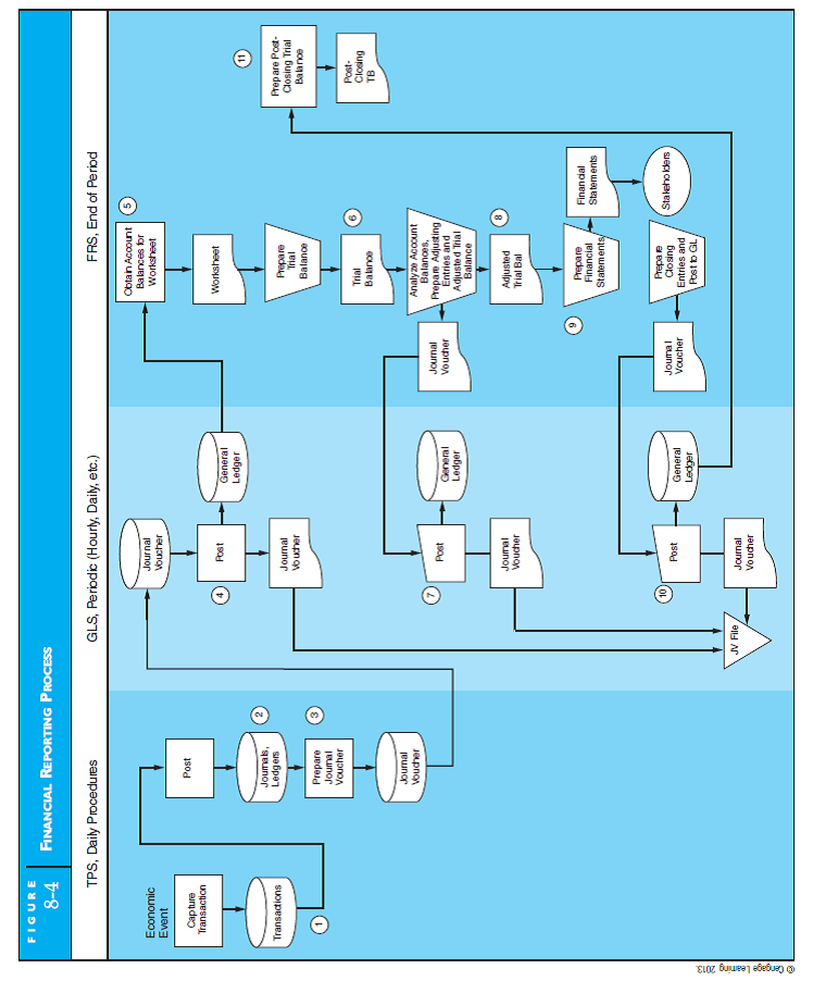 DATABASE GL SYSTEM Crystal Corporation processes its journal vouchers using batch procedures similar to the process outlined in Figure 8-4 in the text. To improve customer satisfaction, the sales system is going to be converted to a real-time system. Redraw Figure 8-4 to reflect this change in the financial reporting process.