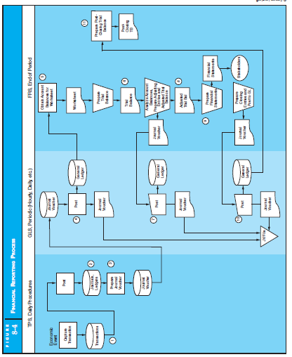 DATABASE GL SYSTEM The top management team at Olympia, Inc., wishes to have real-time access to the general ledger. Currently, the general ledger is updated nightly via a batch processing system, similar to the one shown in Figure 8-4 in the text. Adjust Figure 8-4 to accommodate this request by top management, assuming that the nightly updates to the general ledger are sufficient.